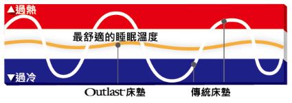 outlast床墊